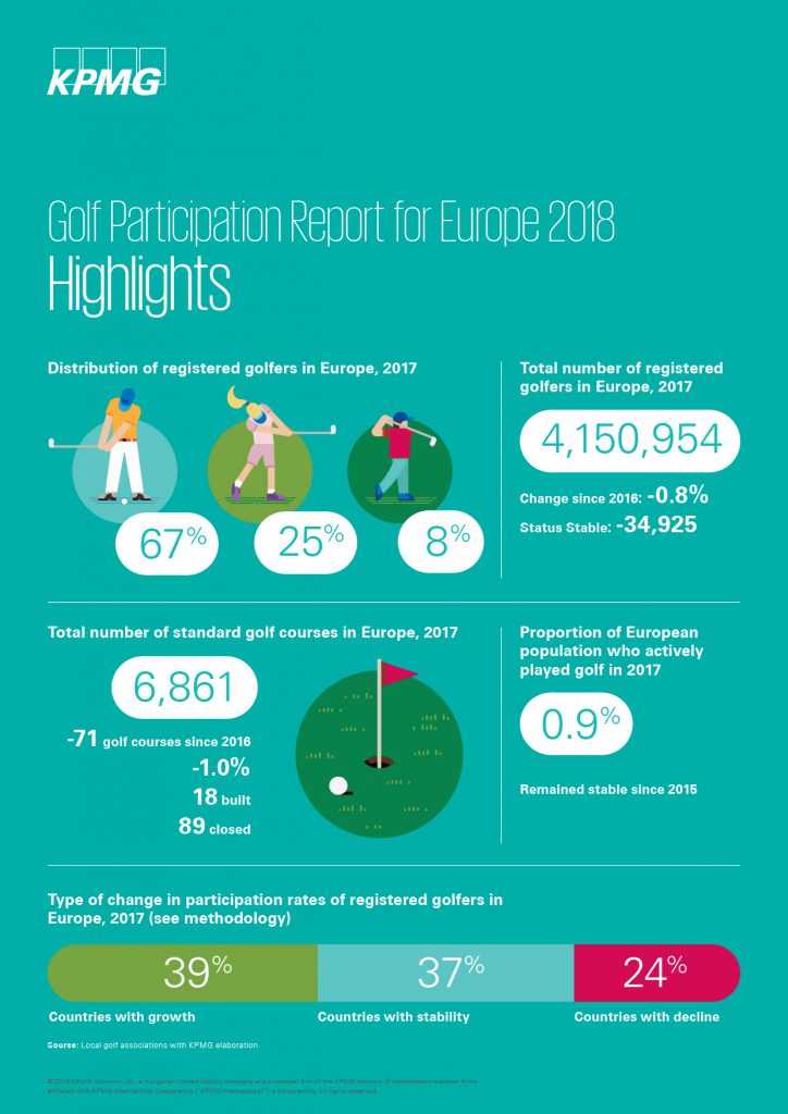 There are 4.2 million registered golfers in Europe The Golf Business