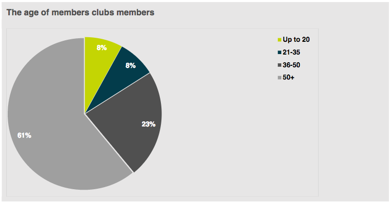 Private clubs saw membership rise in 2016