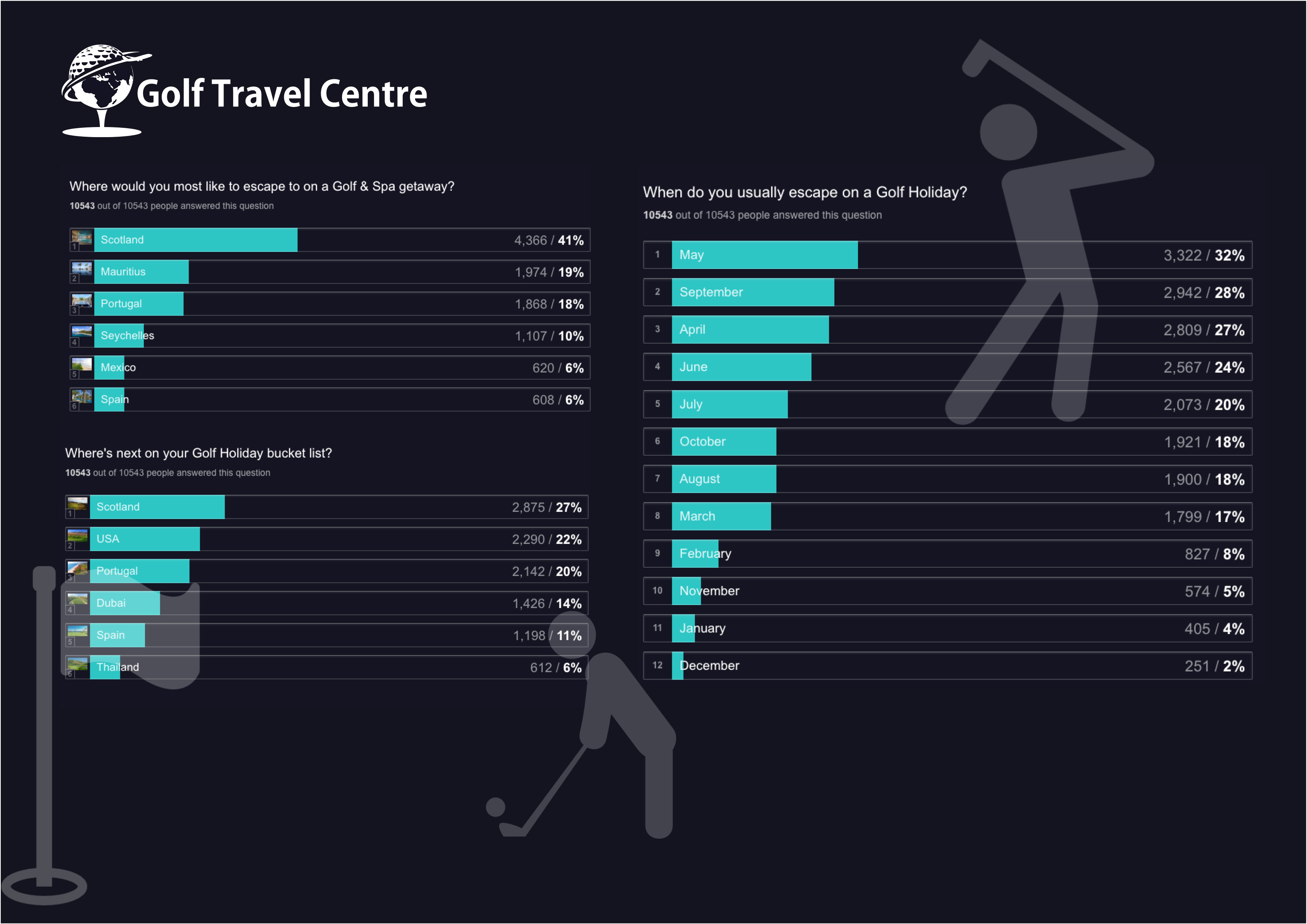 New data on holiday preferences is opportunity for Scottish golf clubs
