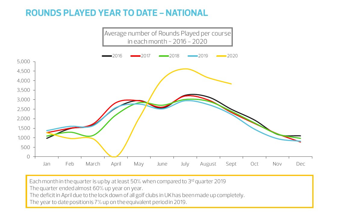 Many more golf rounds were played this September than in previous years’ summer months