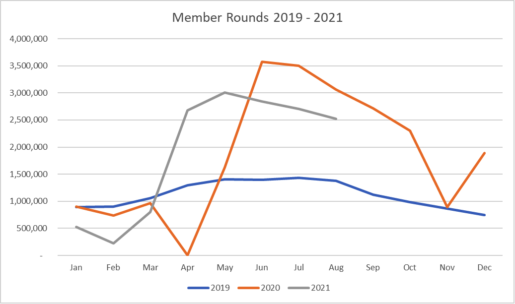 Golf rounds played by club members are up on 2020